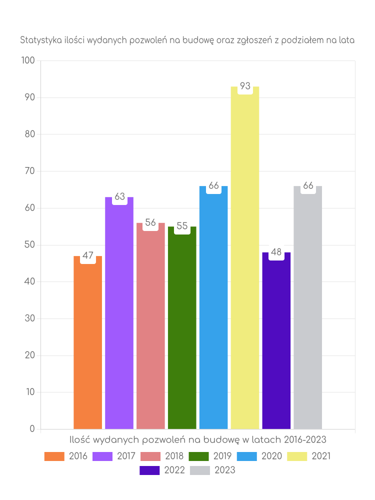Zestawienie statystyk pozwoleń na budowę w gminie Nowy Duninów